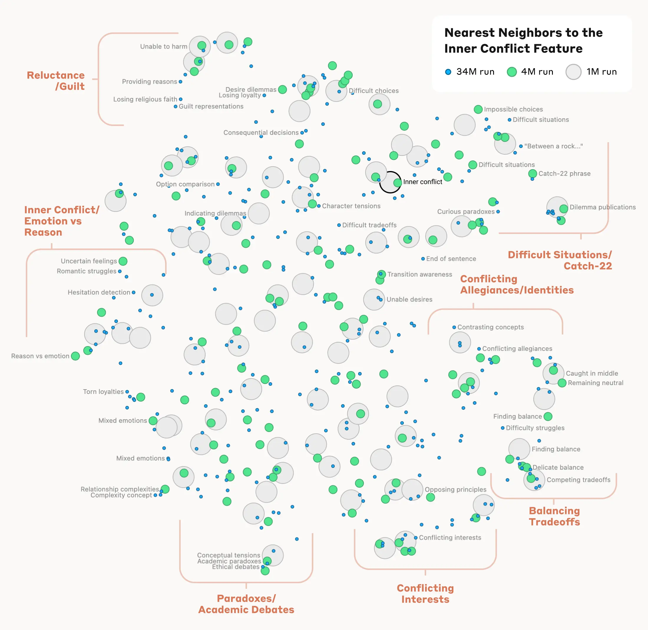 A visualization of these concepts and their relationships, created by Anthropic.